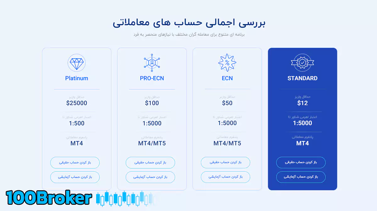 انواع حساب کپیتال اکستند