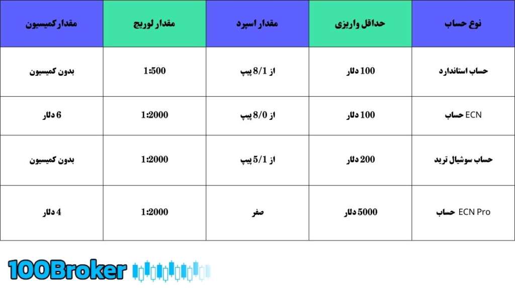 انواع حساب در بروکر اوپوفایننس