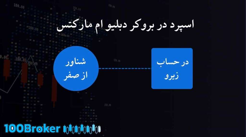 اسپرد بروکر دبلیو ام مارکتس