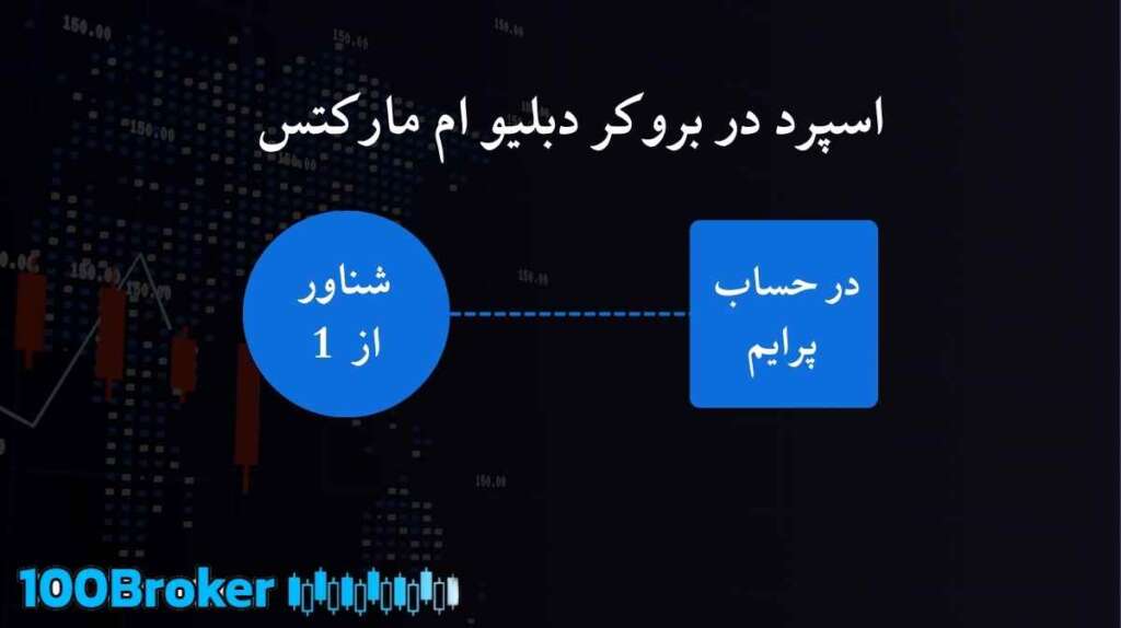 اسپرد بروکر دبلیو ام مارکتس