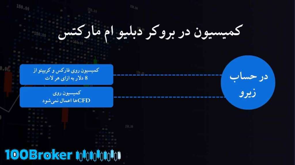 کمیسیون بروکر دبلیو ام مارکتس