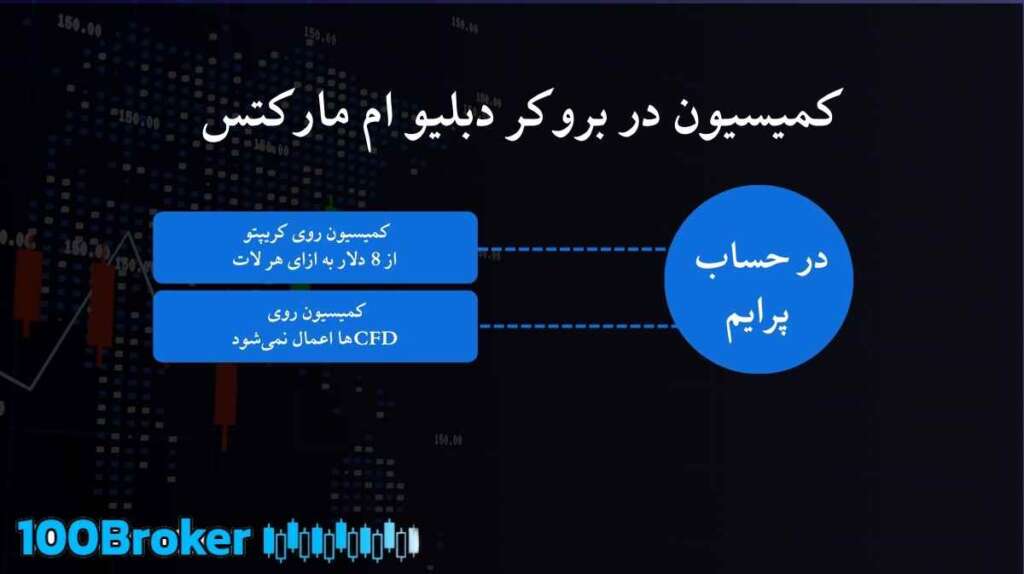 بروکر دبلیو ام مارکتس