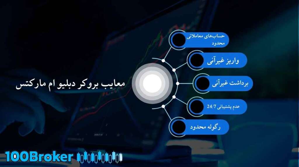 معایب بروکر دبلیو ام مارکتس