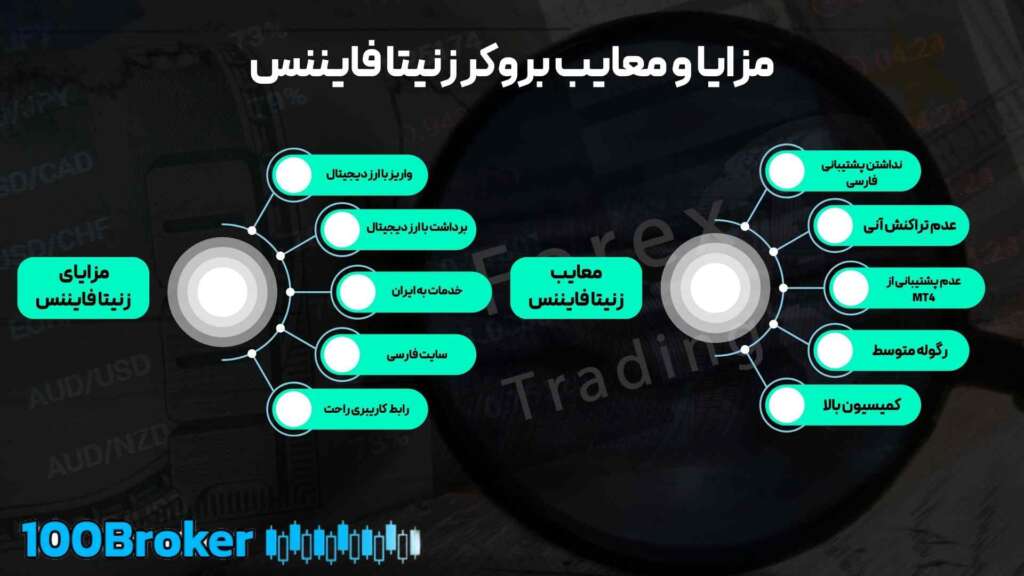 بروکر زنیتا فایننس