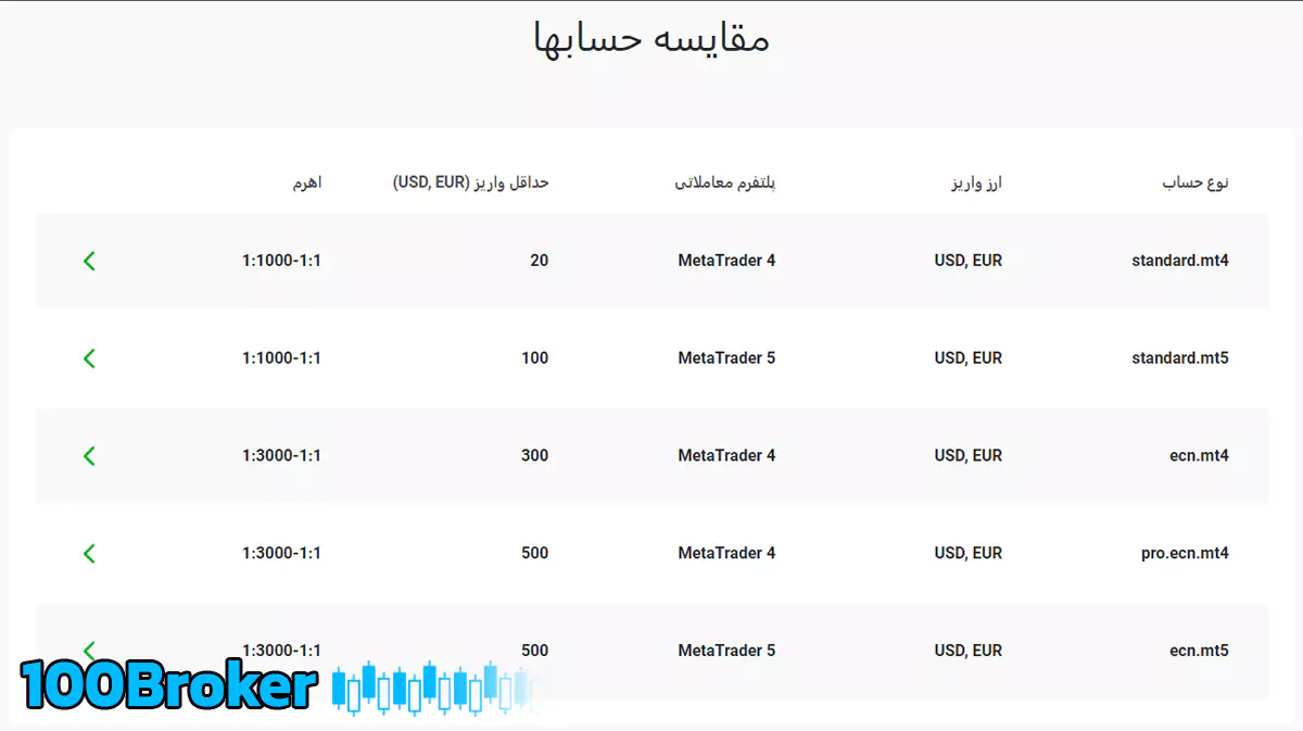 انواع حساب بروکر آلپاری