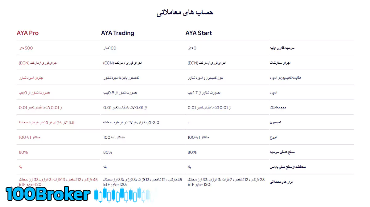 انواع حساب بروکر آیا مارکتس 