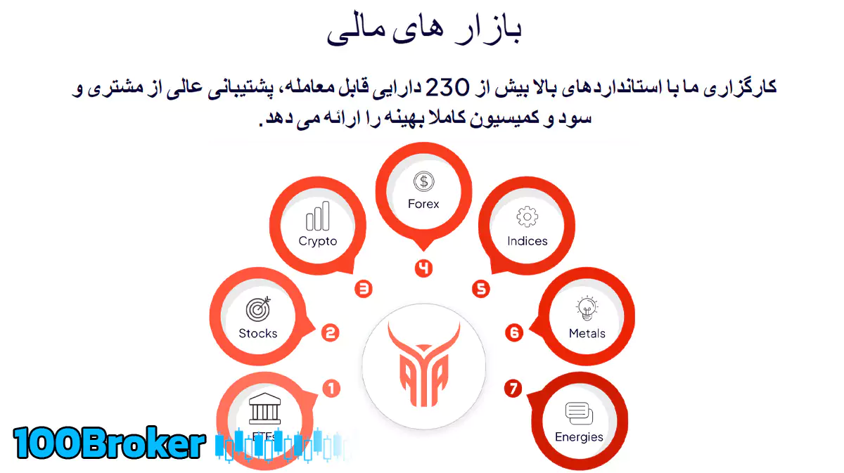 نماد های معرفی شده در بروکر آیا مارکتس