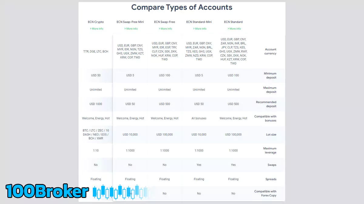 انواع حساب ECN بروکر سوپر فارکس