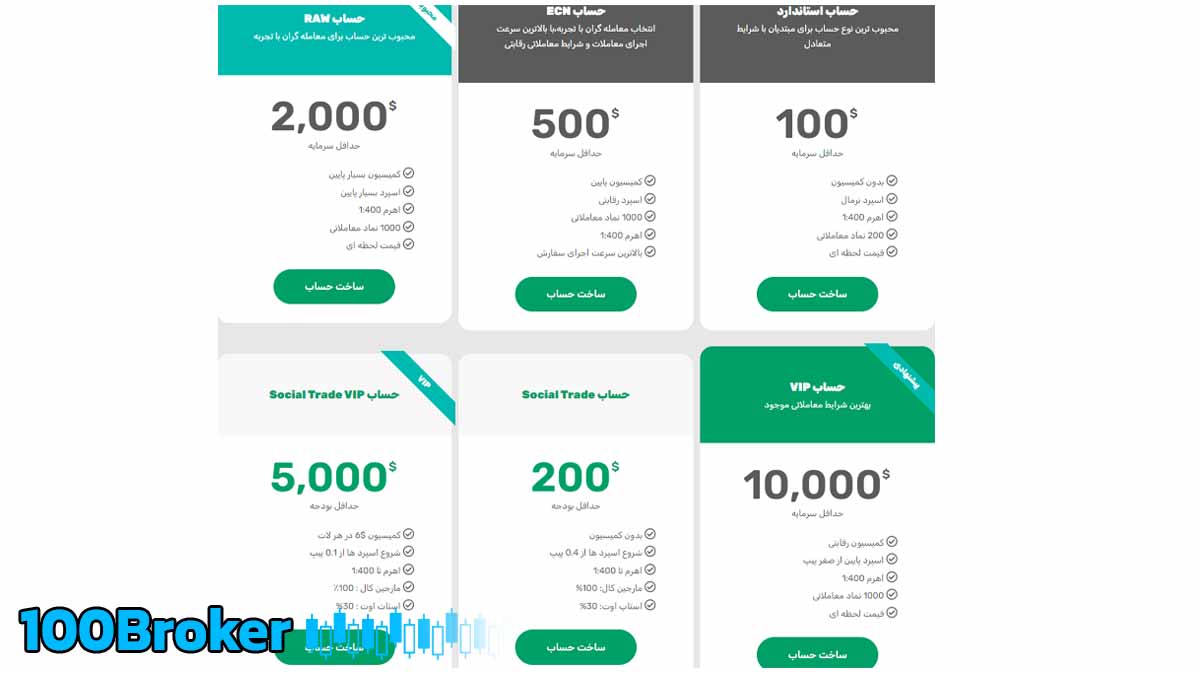 انواع حساب در بروکر وینگو مارکتس