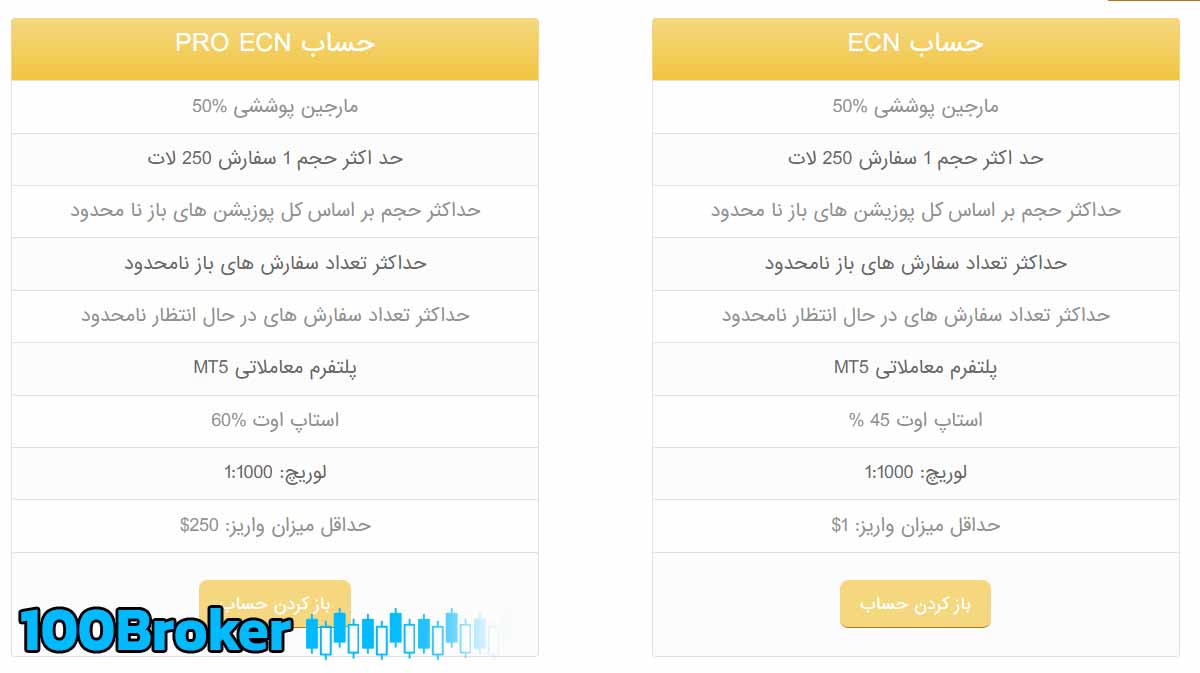 انواع حساب در ترید کیت