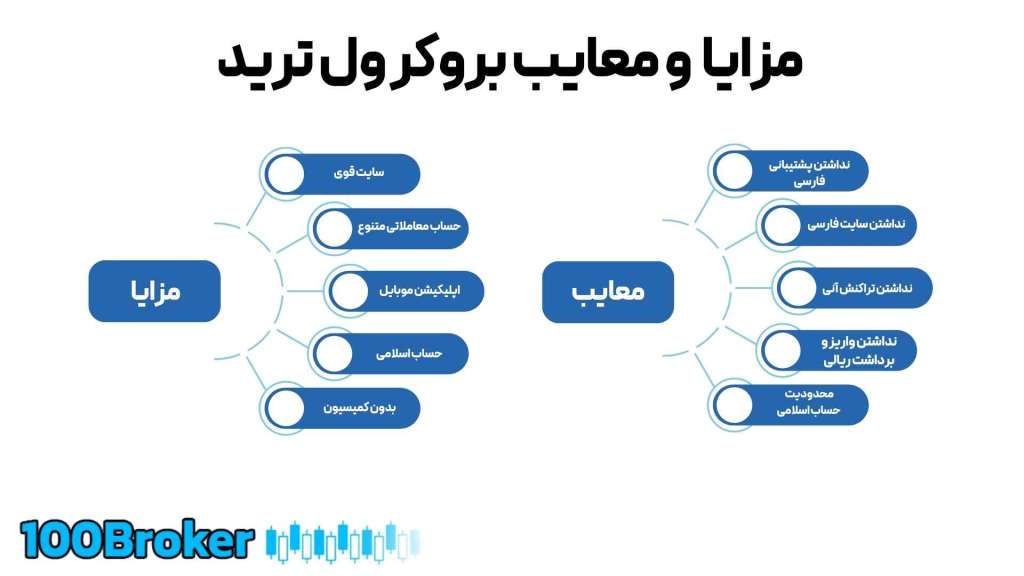 بروکر ول ترید