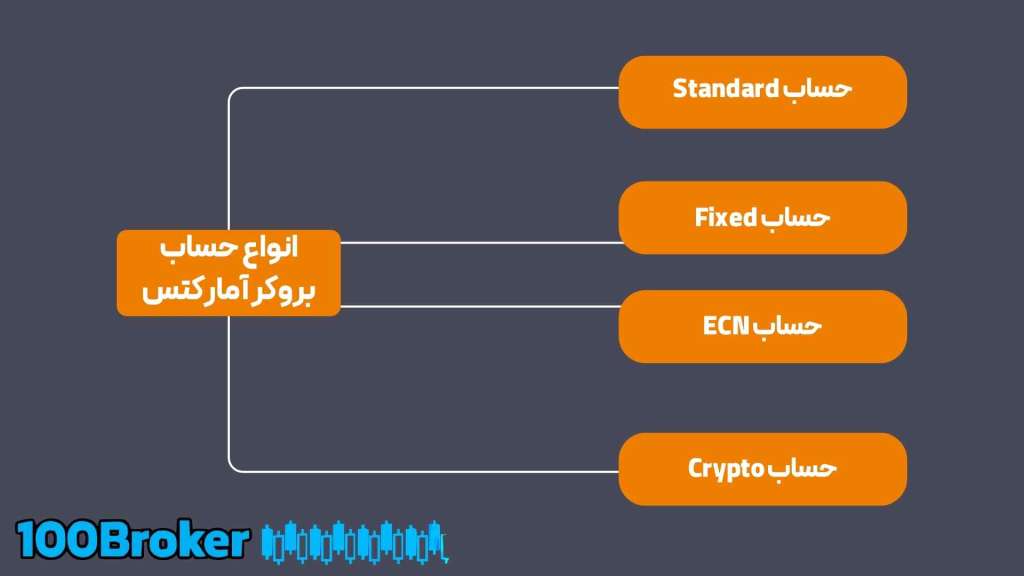 انواع حساب در بروکر آمارکتس