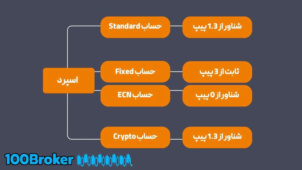 اسپرد در انواع حساب بروکر آمارکتس