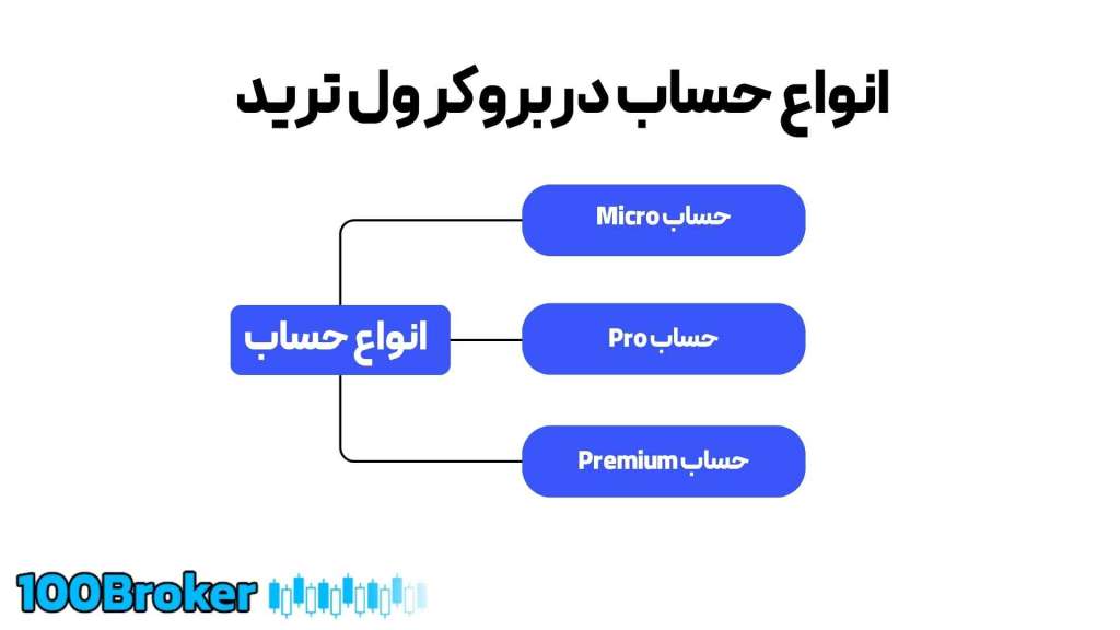 بروکر ول ترید