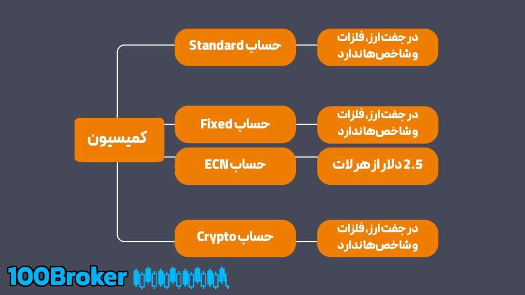 کمیسیون در انواع حساب‌های بروکر آمارکتس