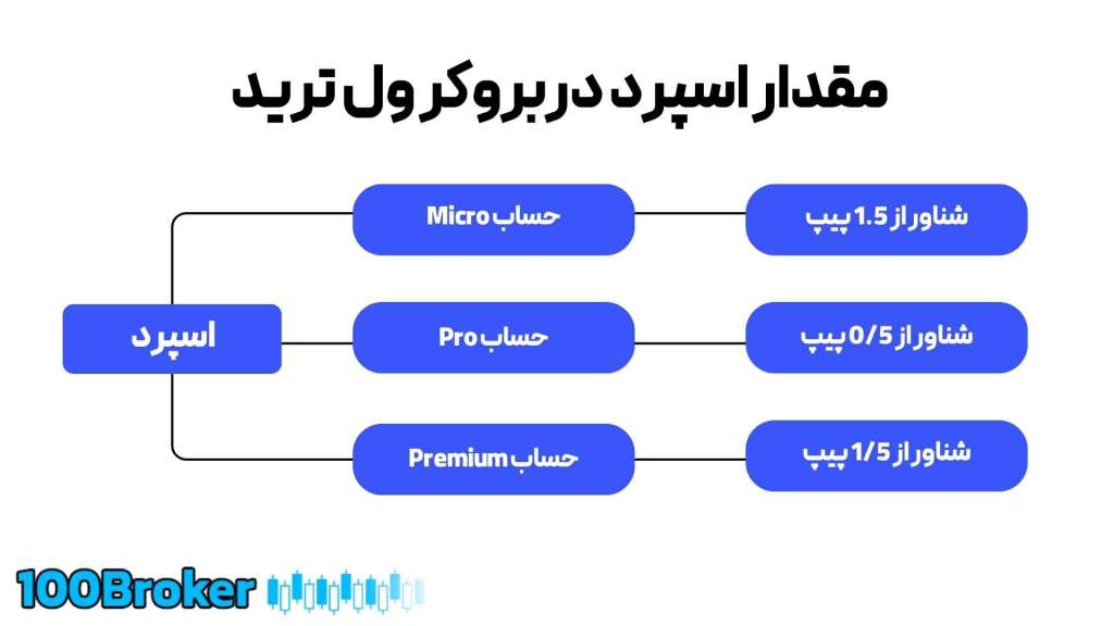 اسپرد در بروکر ول ترید