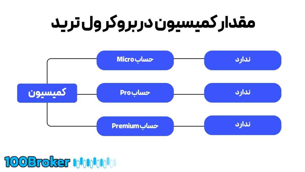 کمیسیون در بروکر ول ترید