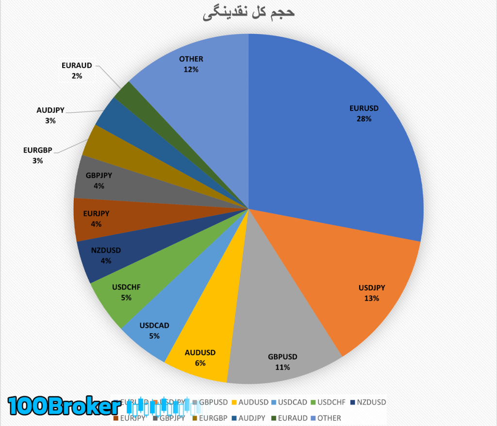 نقدینگی و گردش مالی روزانه فارکس