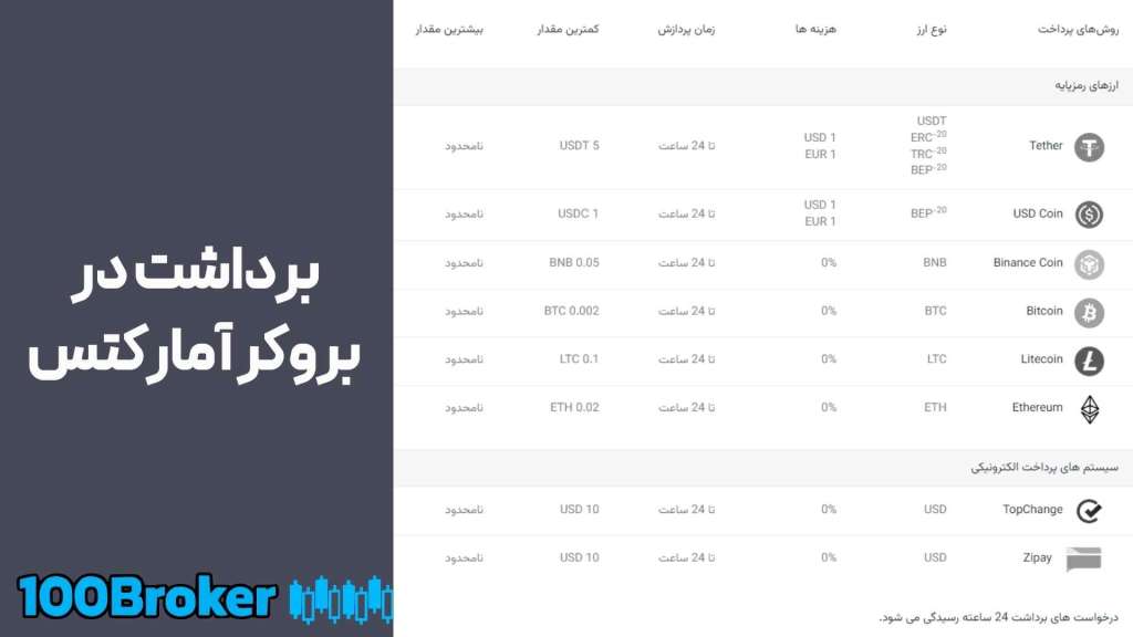 زوش‌های برداشت در بروکر آمارکتس