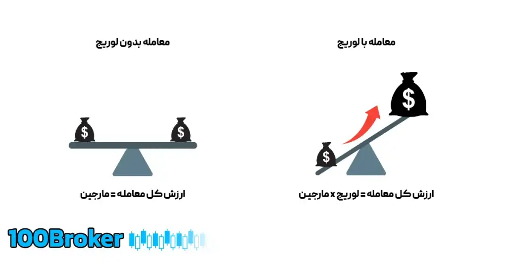 اهرم یا لوریج در فارکس چیست