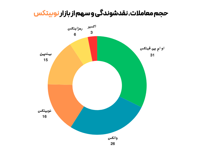 حجم معاملات، نقدشوندگی و سهم از بازار نوبیتکس