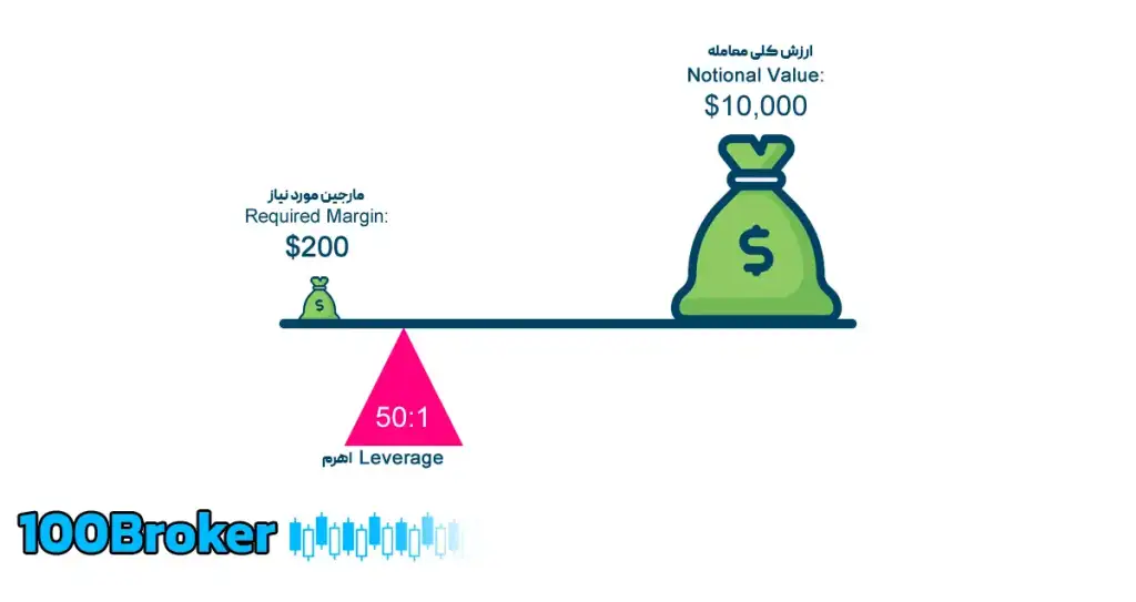رابطه مارجین و اهرم در فارکس