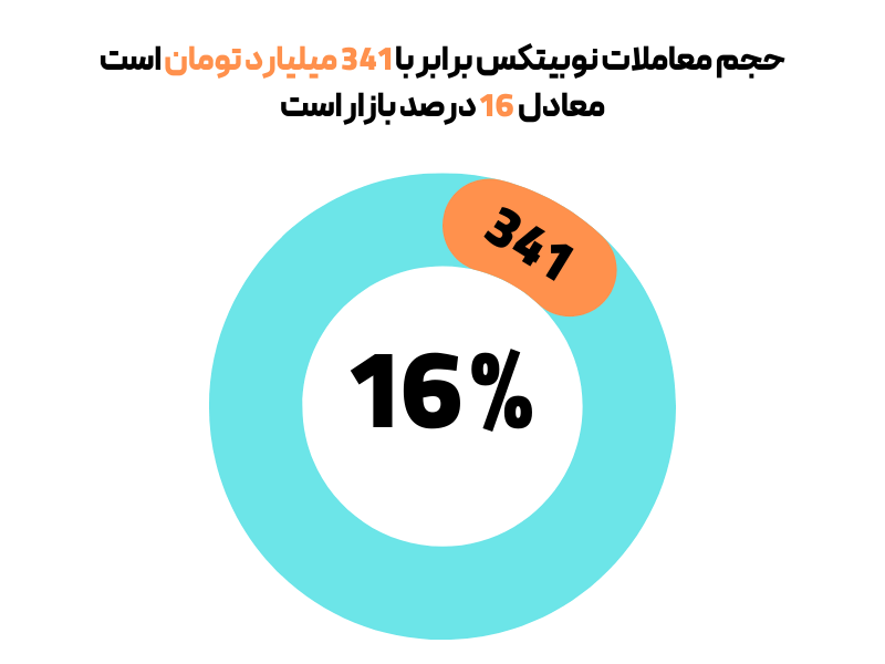 حجم معاملات نوبیتکس