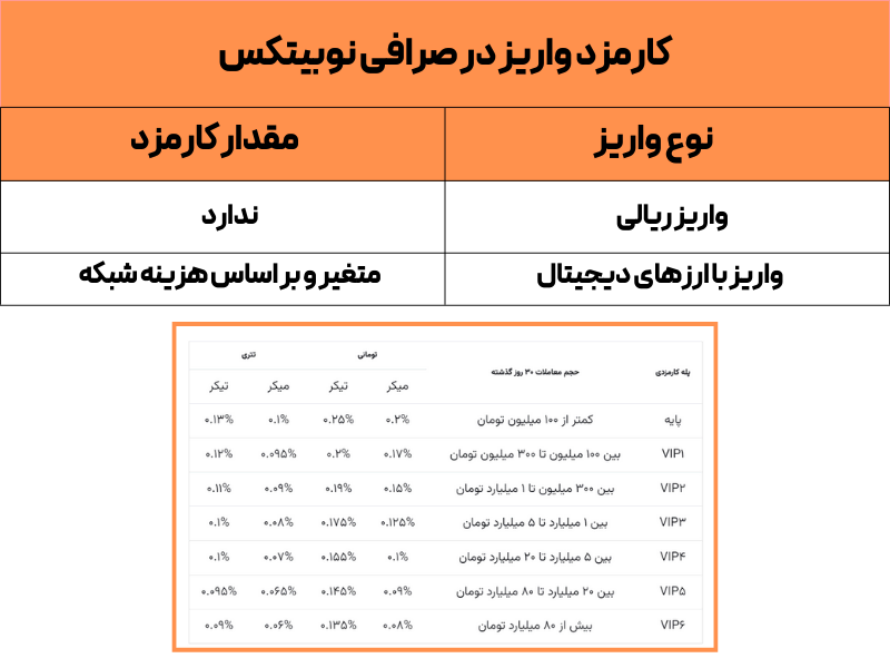 کارمزد واریز در صرافی نوبیتکس