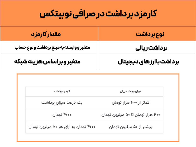 کارمزد برداشت در صرافی نوبیتکس