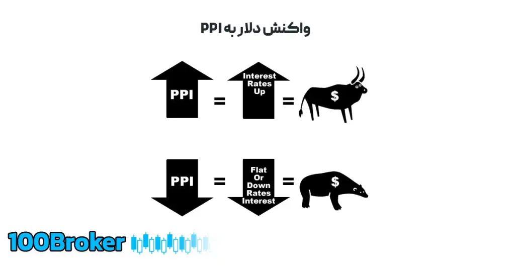 تاثیر ppi بر دلار