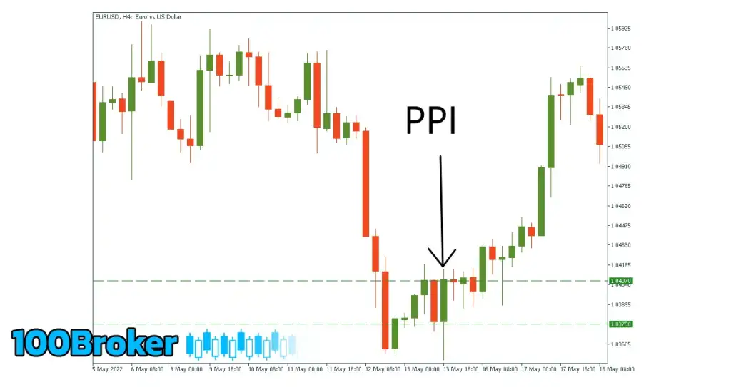 تاثیر ppi بر جفت ارزهای فارکس