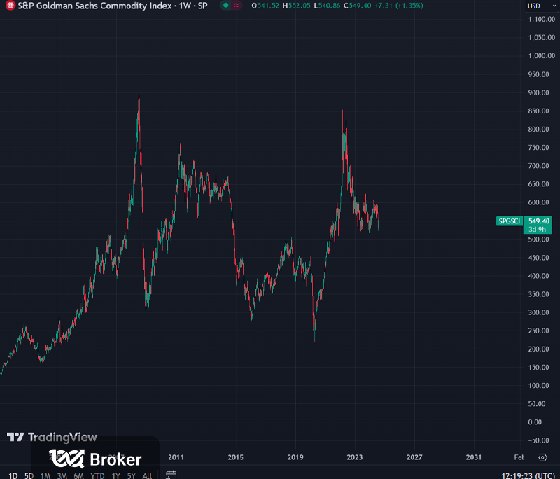 •	شاخص S&P GSCI