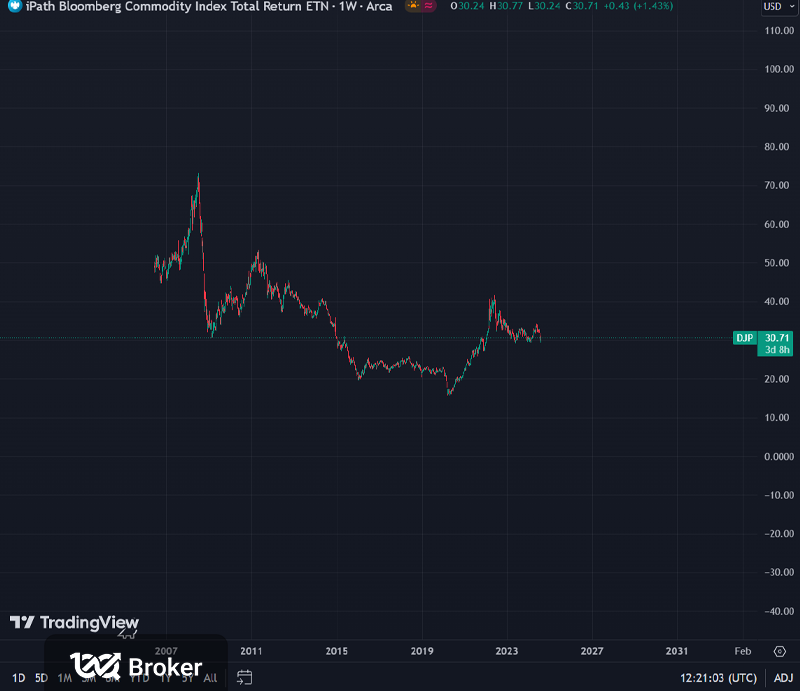  BCOM Bloomberg Commodity Index