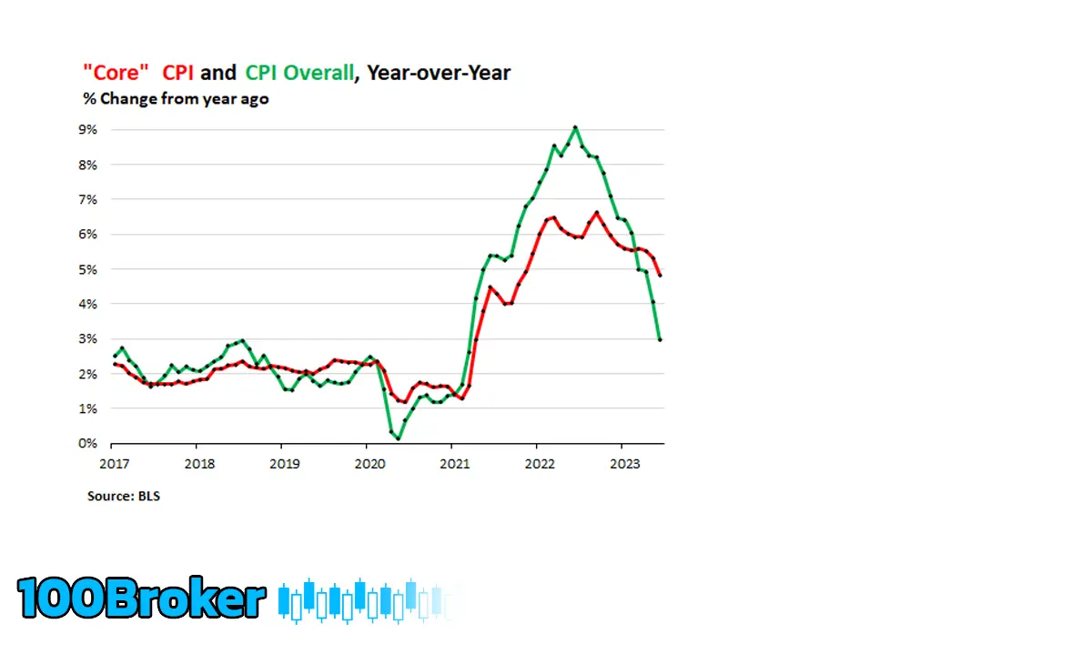 core cpi چیست