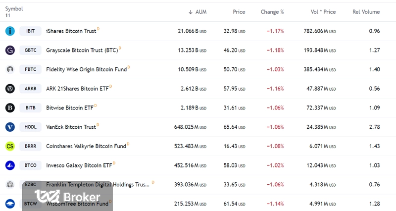 ریزش etf بیت کوین 