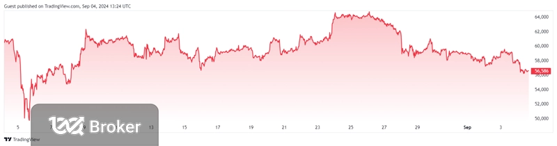 نمودار بیت کوین