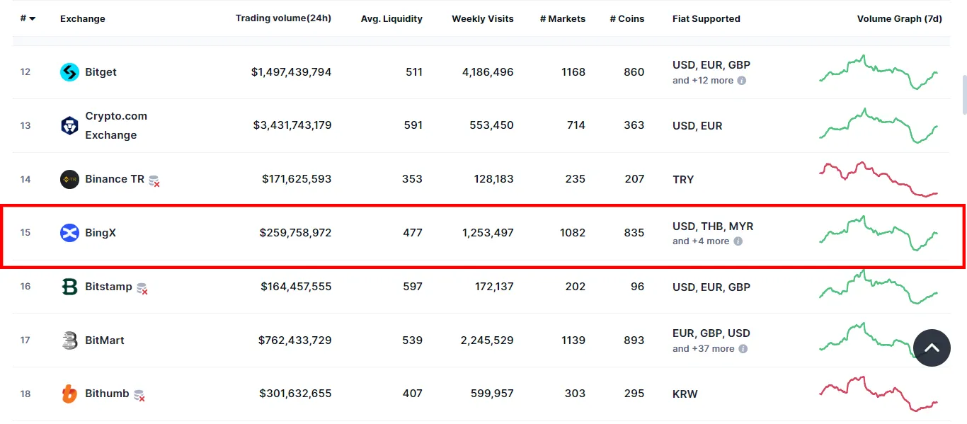 رتبه و حجم معاملات صرافی بینگ ایکس در کوین مارکت کپ