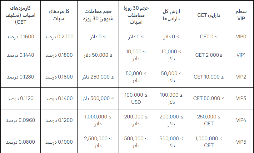 کارمزد واریز و برداشت coinex