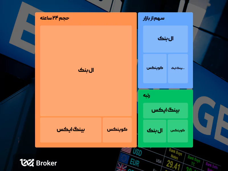 مقایسه صرافی ال بنک با دو صرافی بینگ ایکس و کوینکس