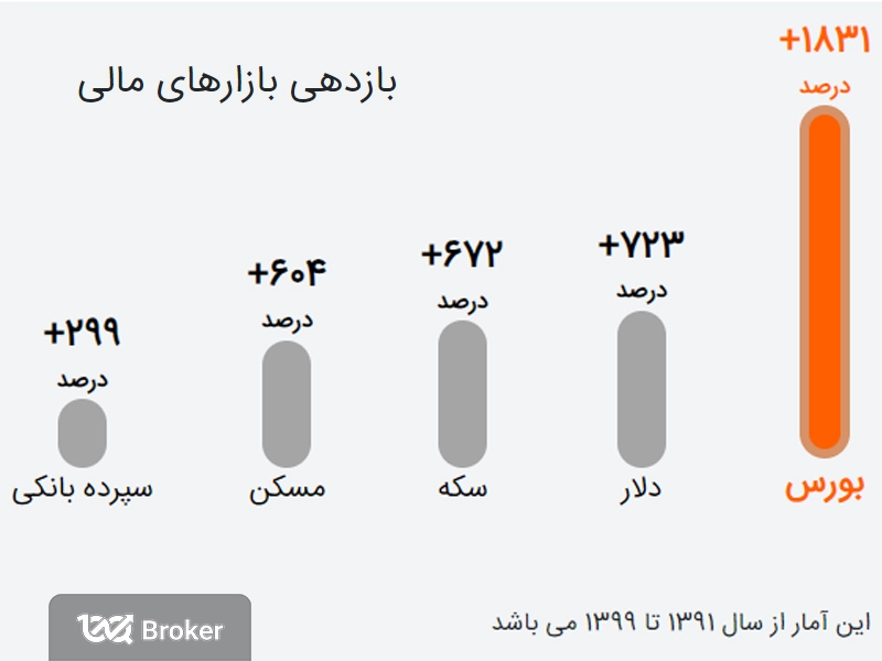 بازدهی بازارهای مالی