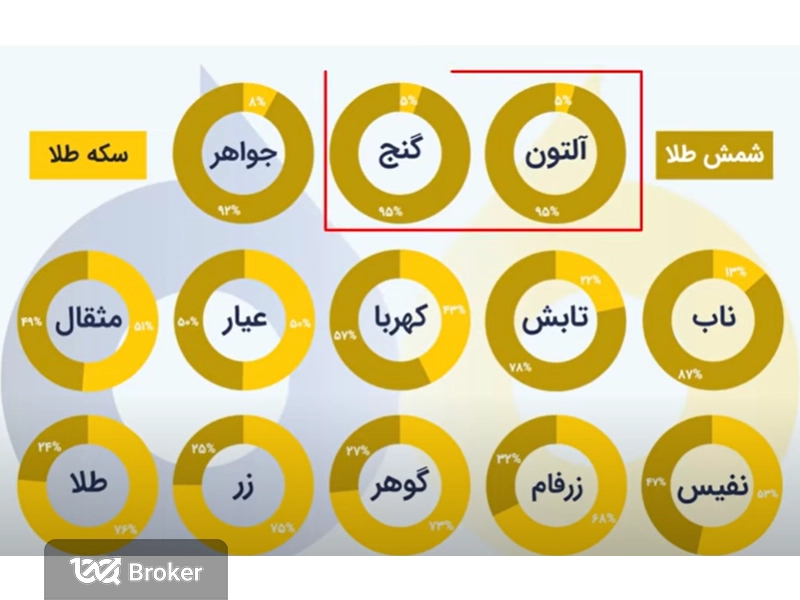 درصد سکه و شمش صندوق های طلا