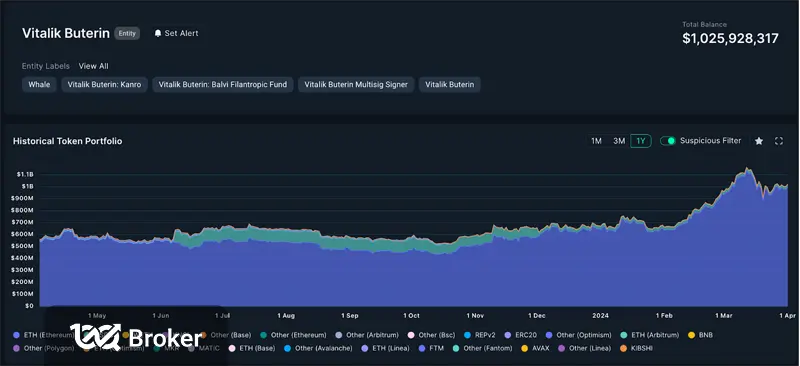 ثروت خالص ویتالیک بوترین